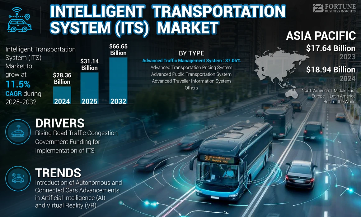 Intelligent Transportation System Market