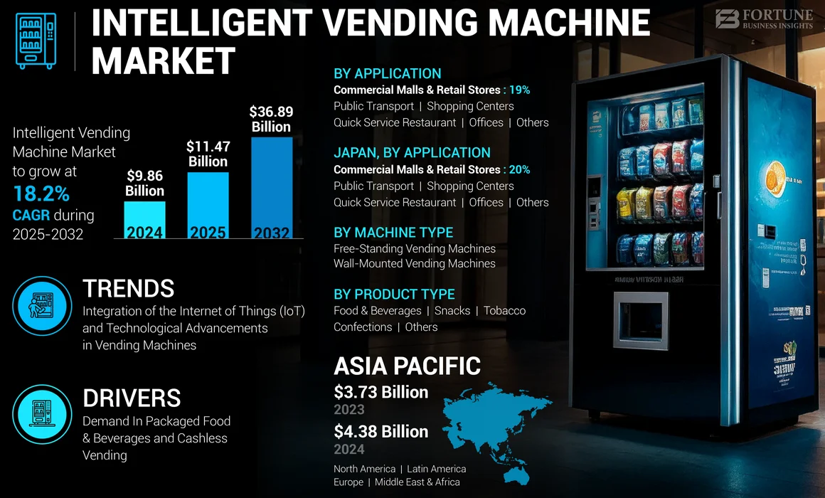 Intelligent Vending Machine Market
