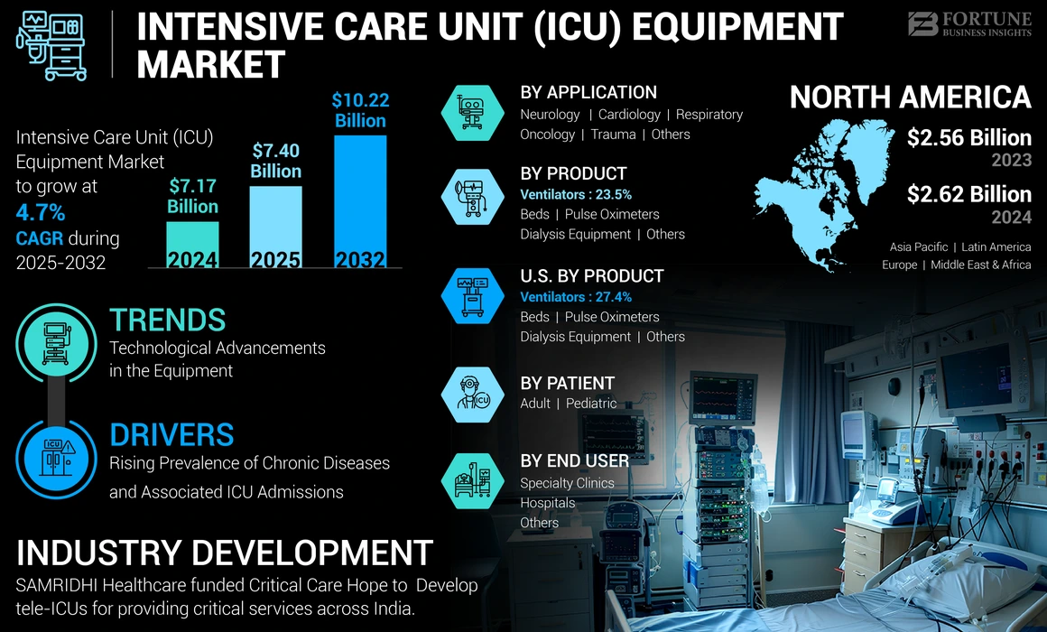 Intensive Care Unit (ICU) Equipment Market