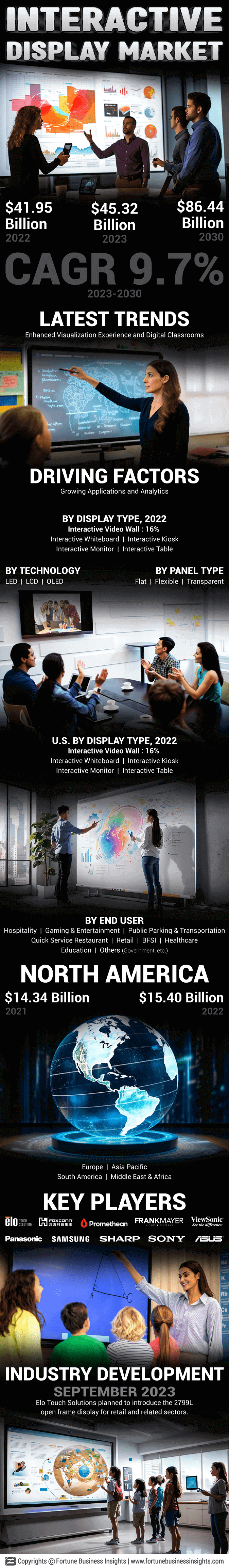Interactive Display Market