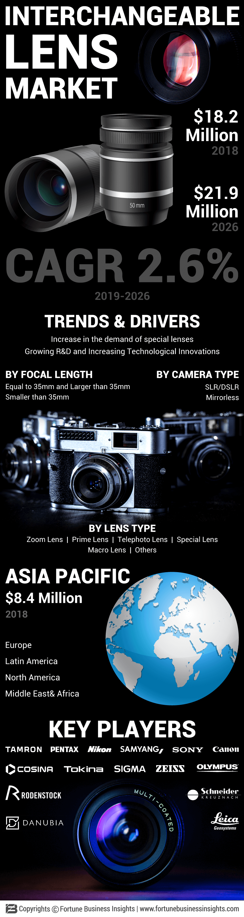 Interchangeable Lens Market