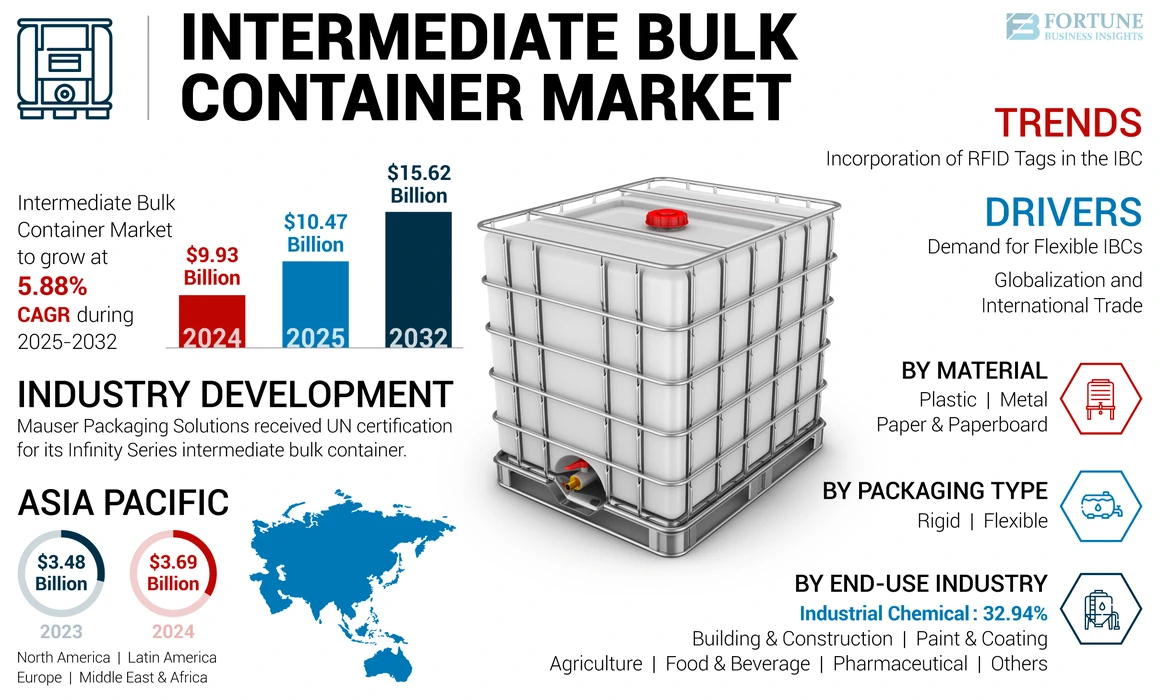 Intermediate Bulk Container Market