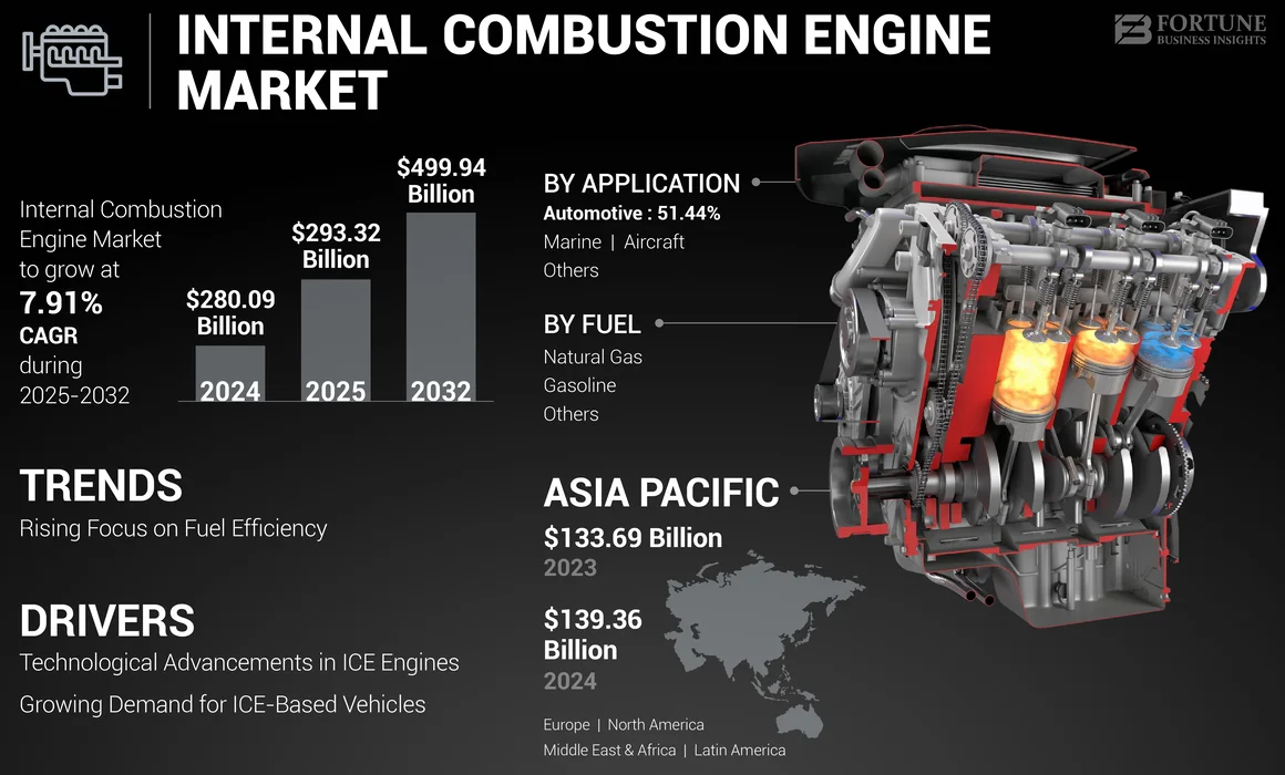 Internal Combustion Engine Market