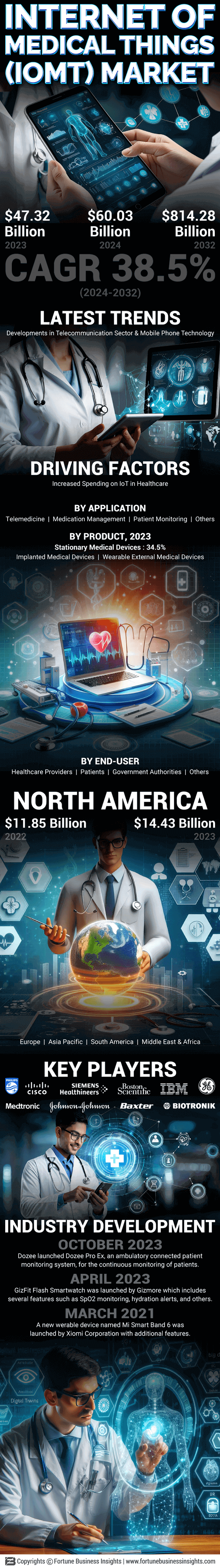 Internet of Medical Things (IoMT) Market