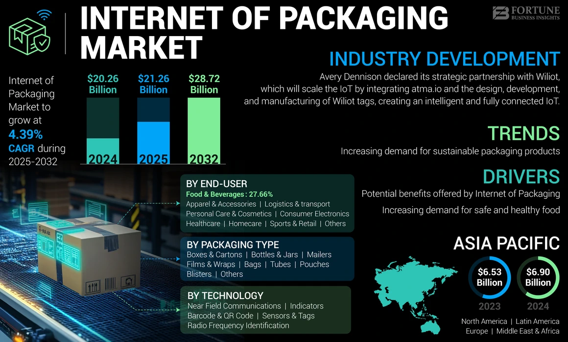Internet of Packaging Market 