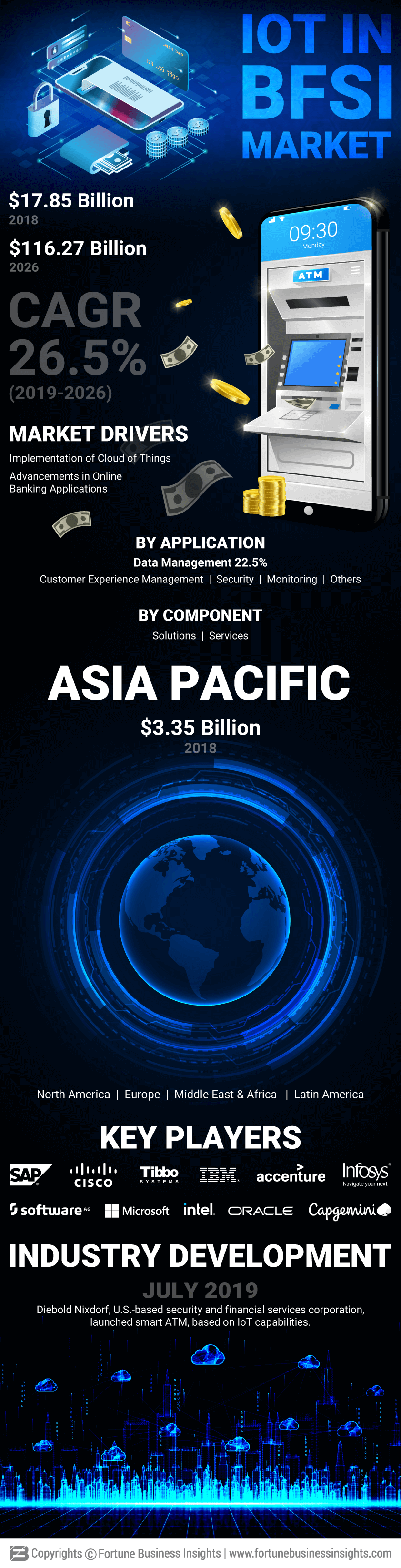 Internet of Things (IoT) in BFSI Market