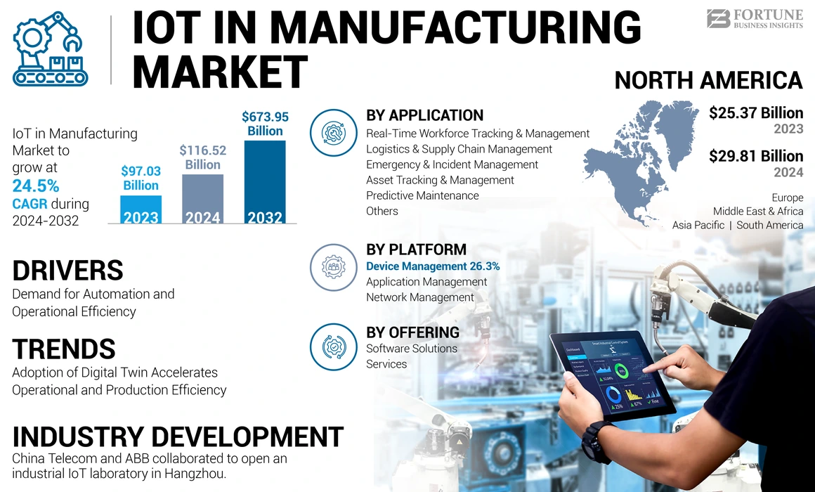 Internet of Things (IoT) in Manufacturing Market
