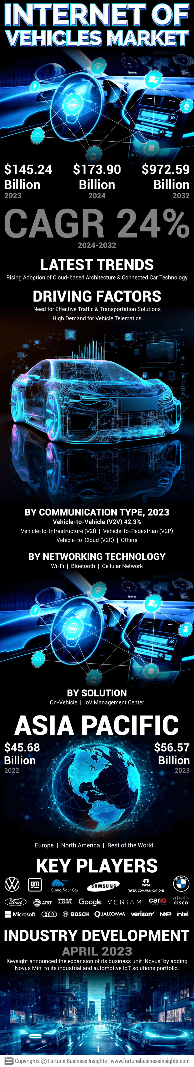 Internet of Vehicles Market