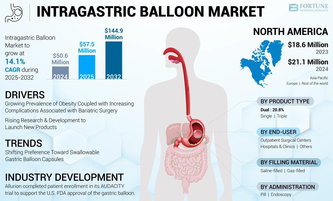 Intragastric Balloon Market