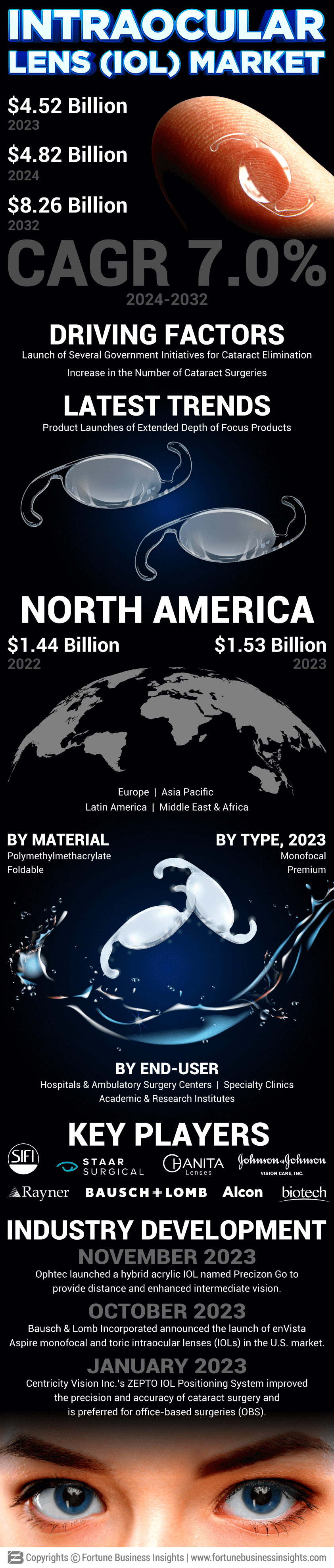 Intraocular Lens  Market