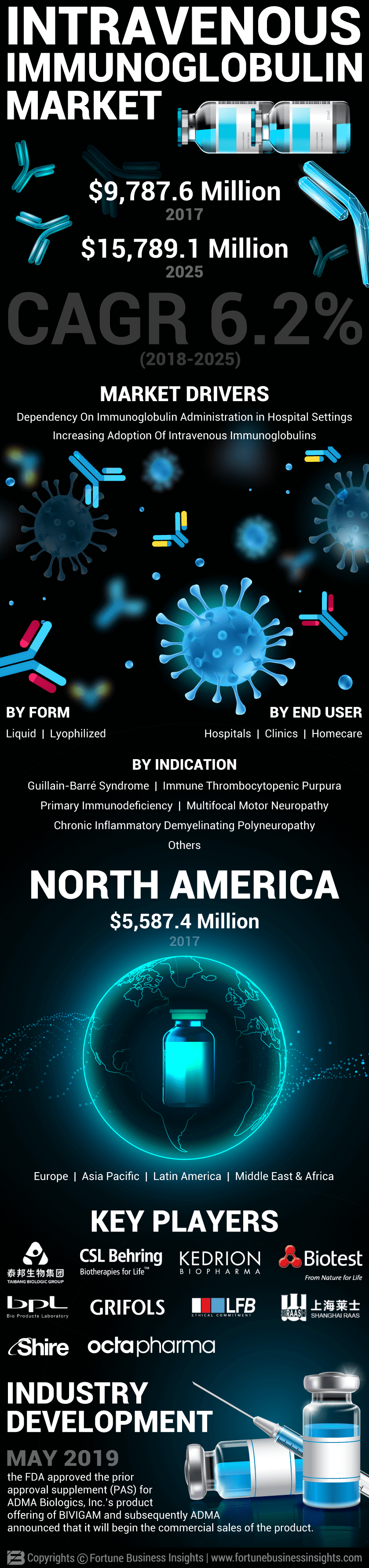 Intravenous Immunoglobulins Market