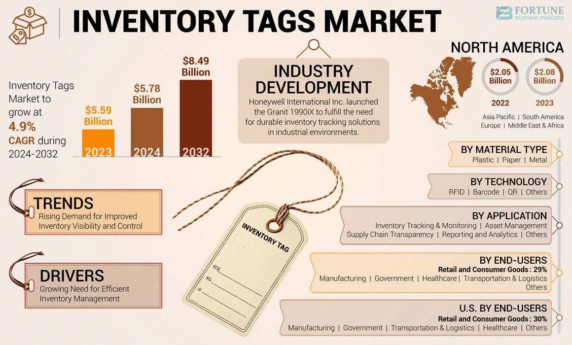 Inventory Tags Market