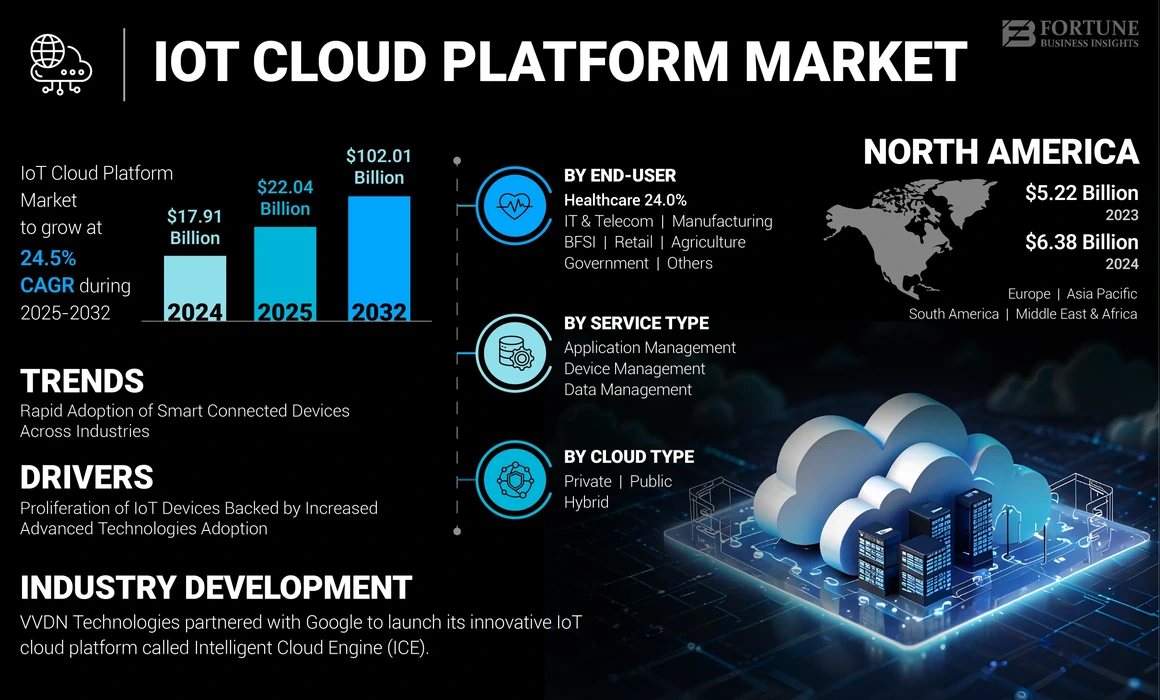 IoT Cloud Platform Market