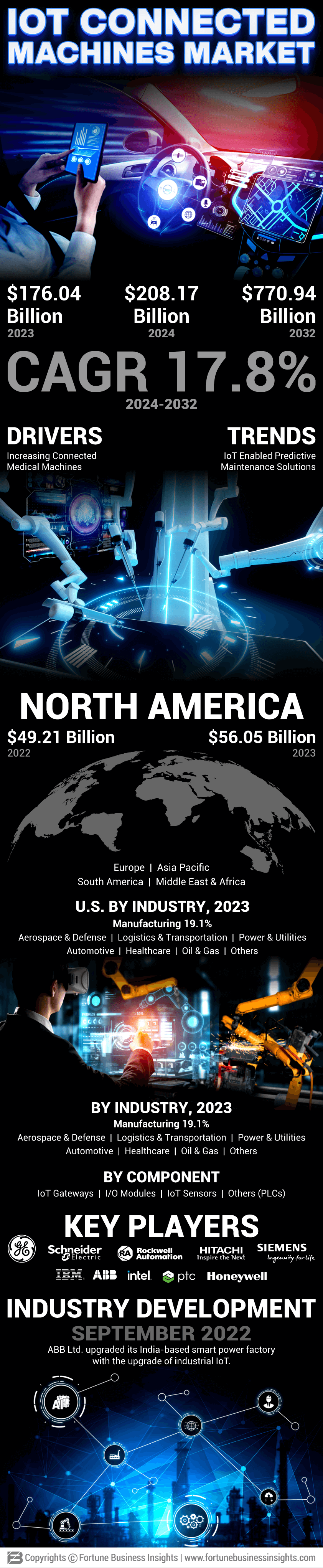 IoT Connected Machines Market