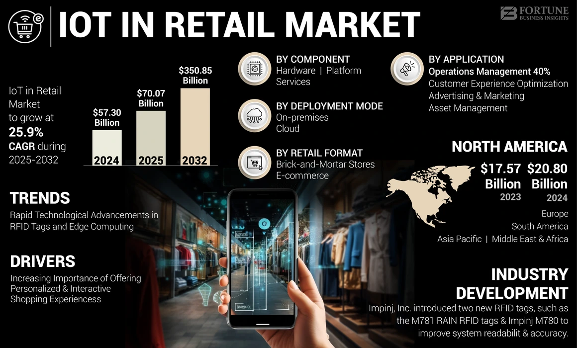 IoT in Retail Market