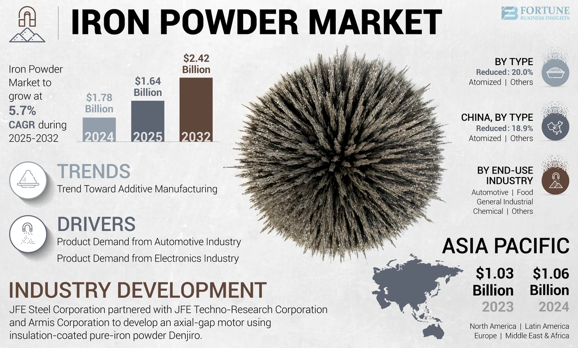 Iron Powder Market