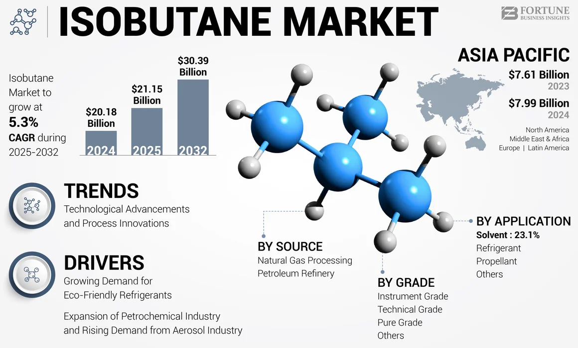 Isobutane Market