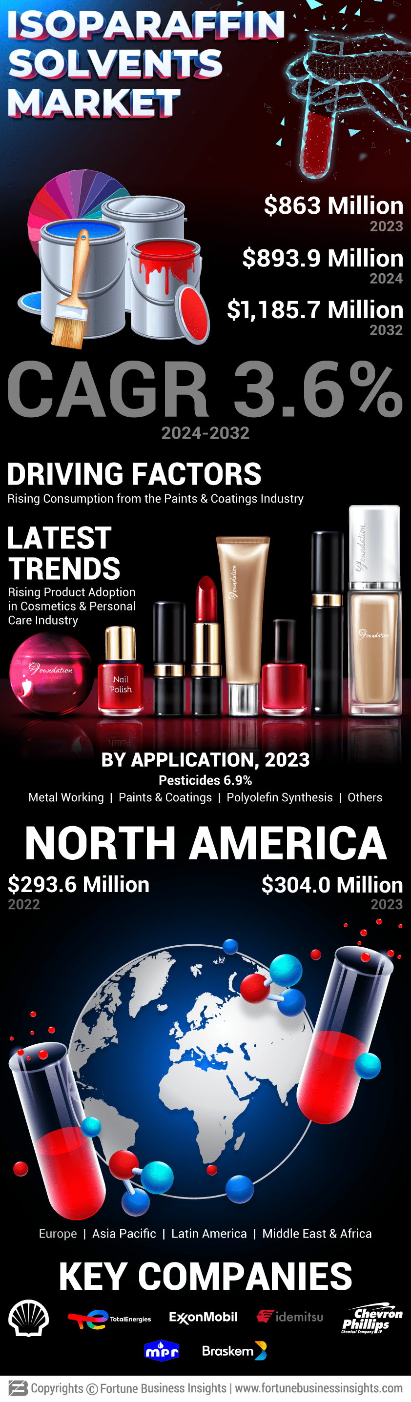 Isoparaffin Solvents Market