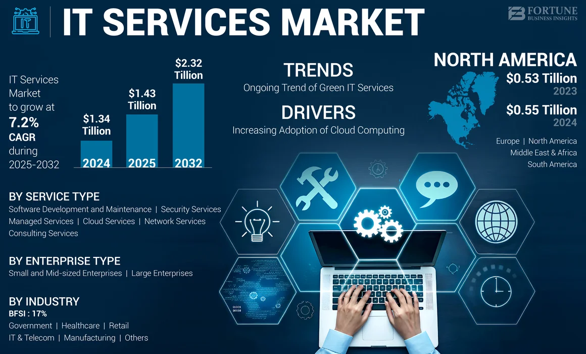 IT Services Market