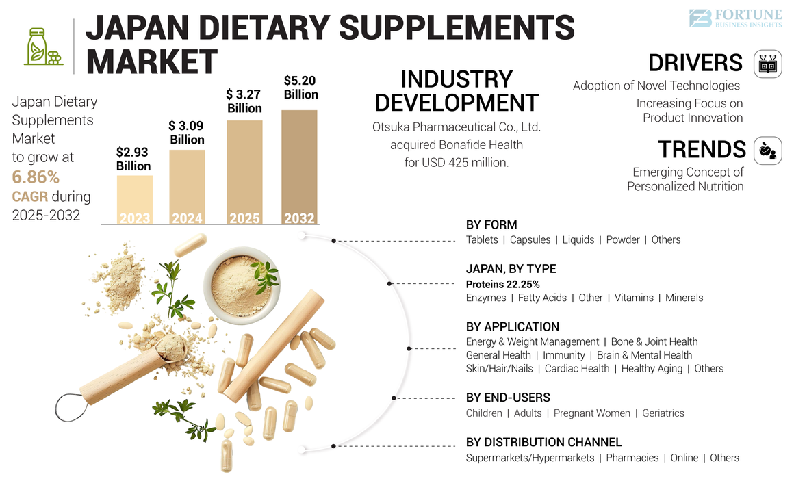 Japan Dietary Supplements Market