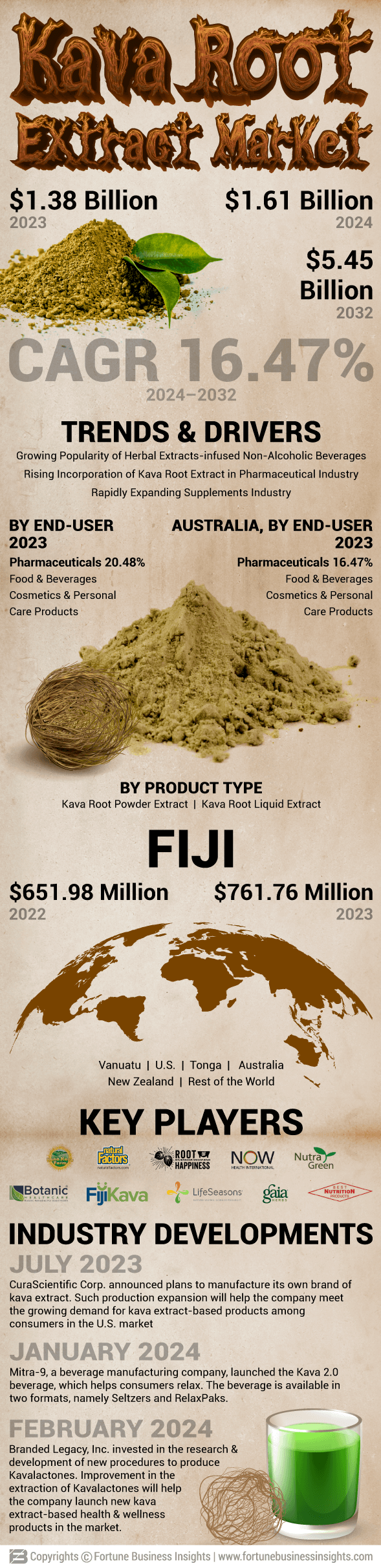 Kava Root Extract  market
