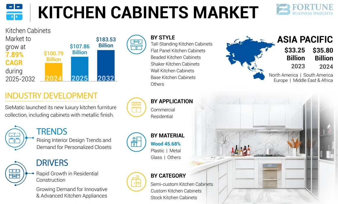 Kitchen Cabinets Market