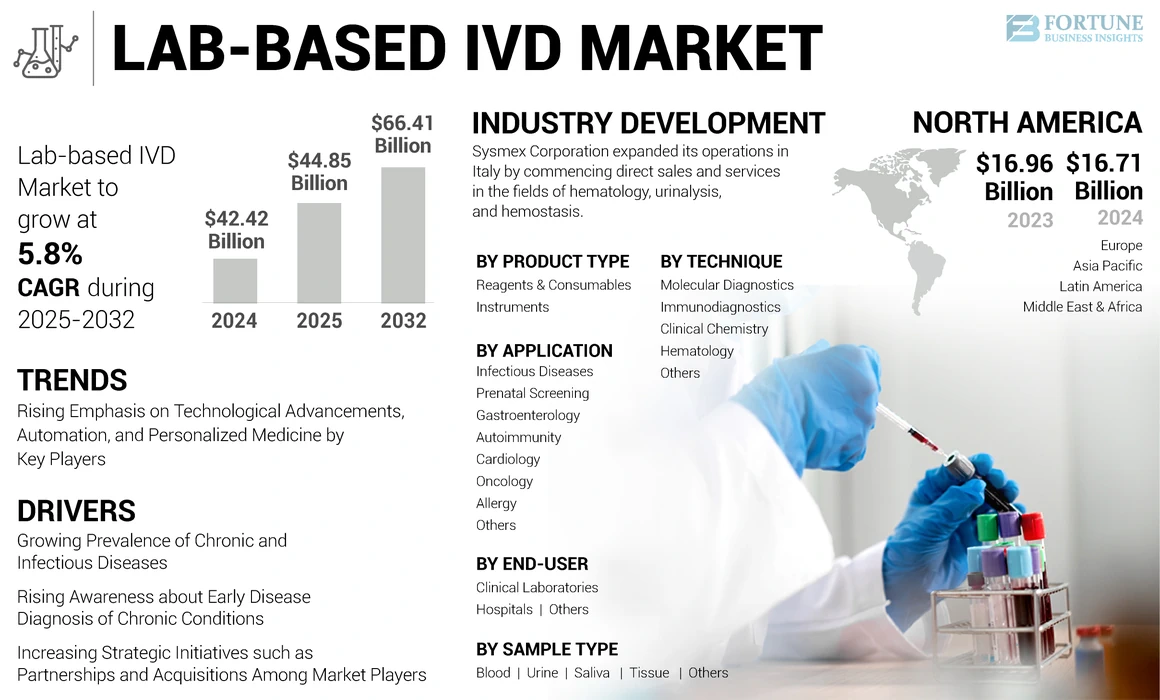 Lab-based IVD Market