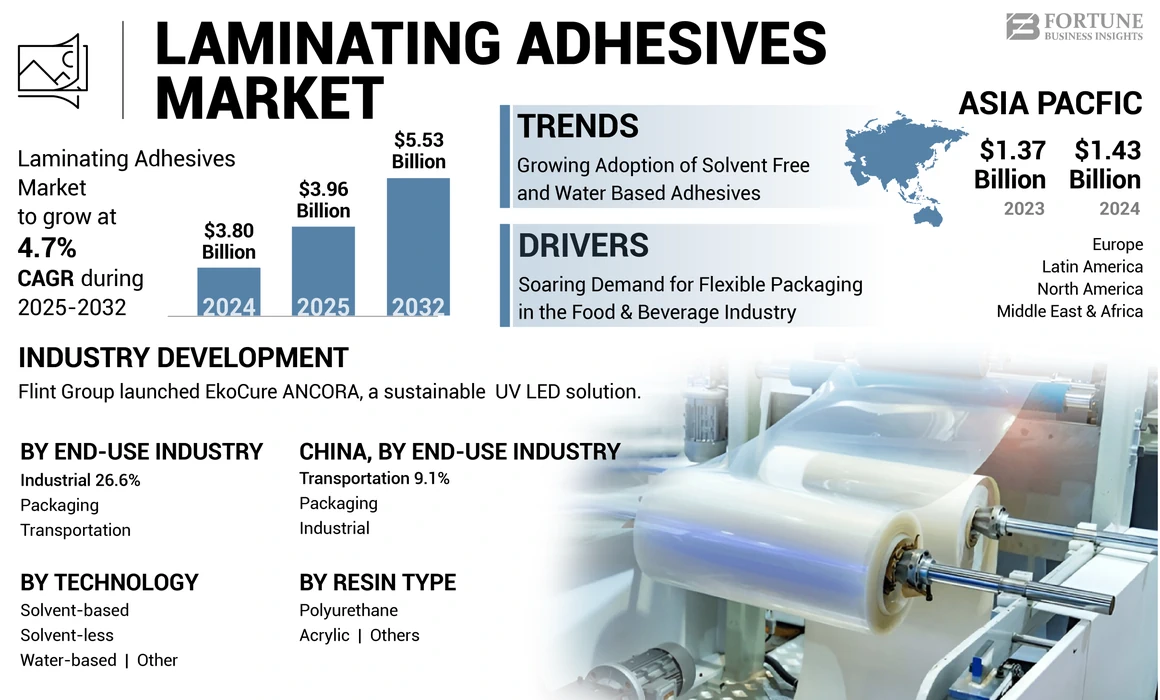 Laminating Adhesives Market