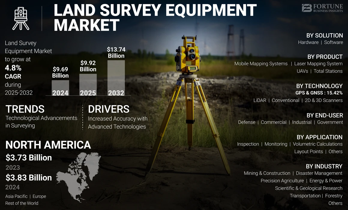Land Survey Equipment Market