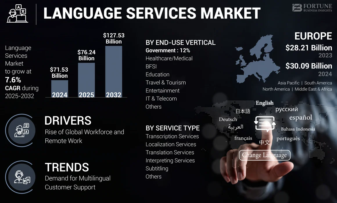 Language Services Market