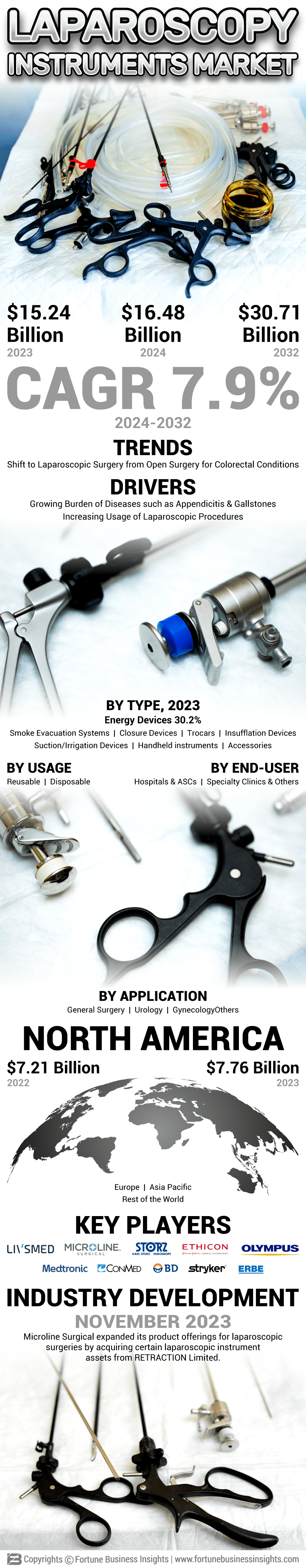 Laparoscopy Instruments Market