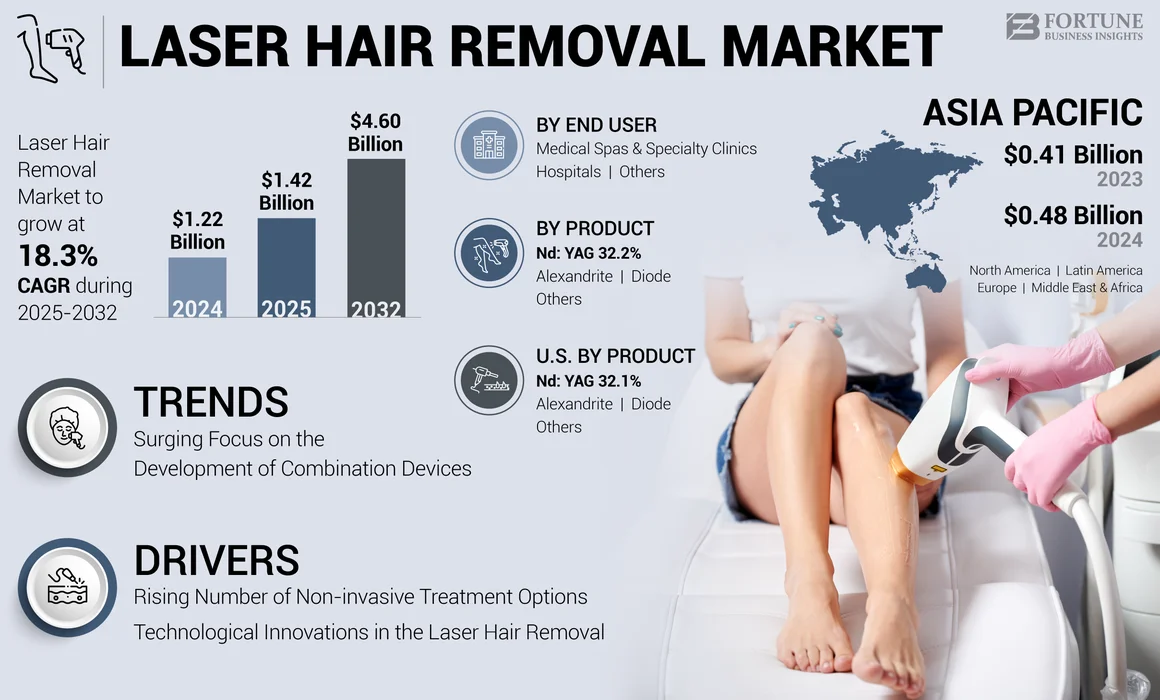 Laser Hair Removal Market