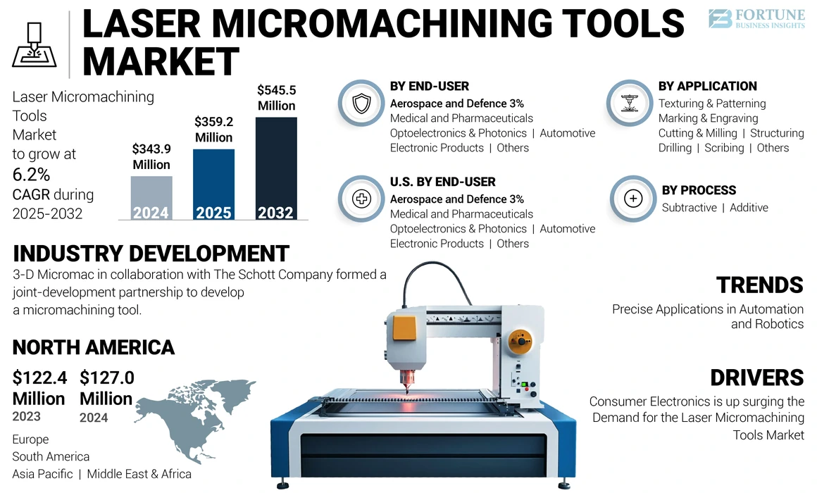 Laser Micromachining Tools Market