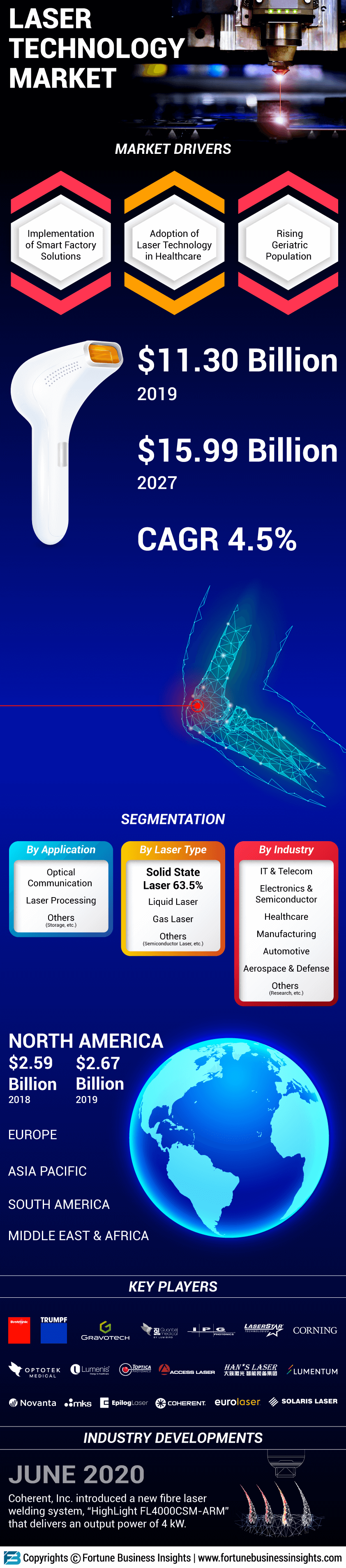 Laser Technology Market