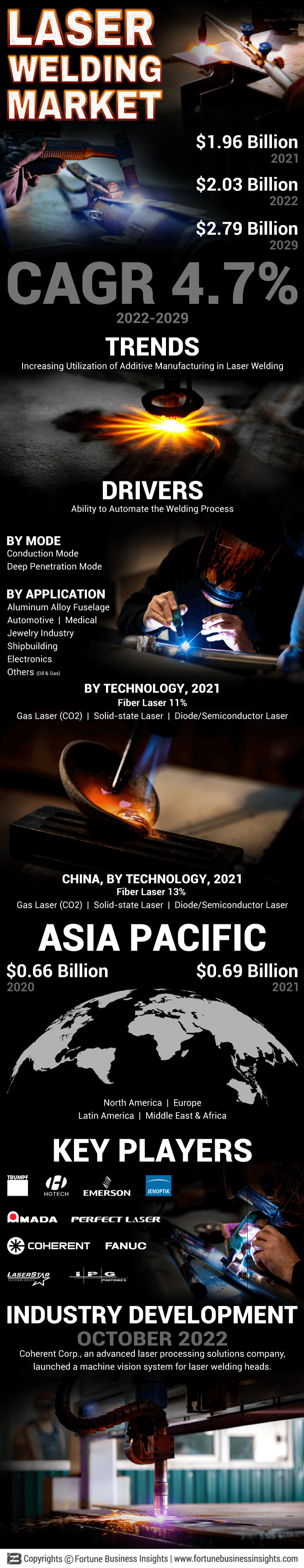 Laser Welding Market