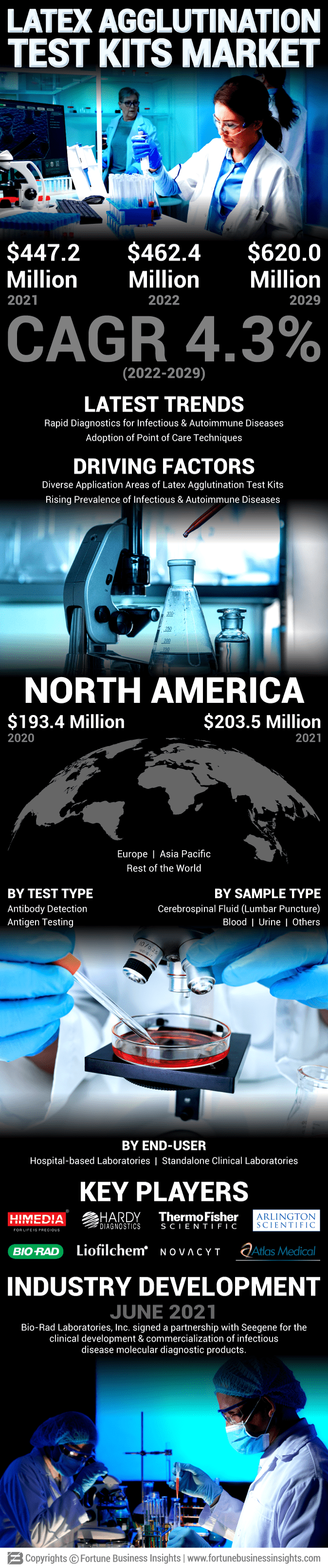 Latex Agglutination Test Kits Market