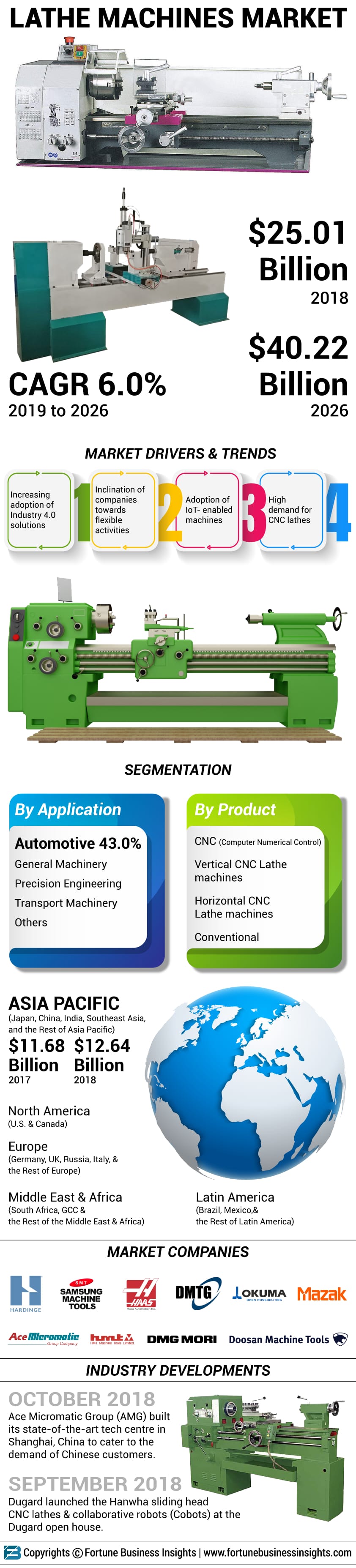 Lathe Machines Market