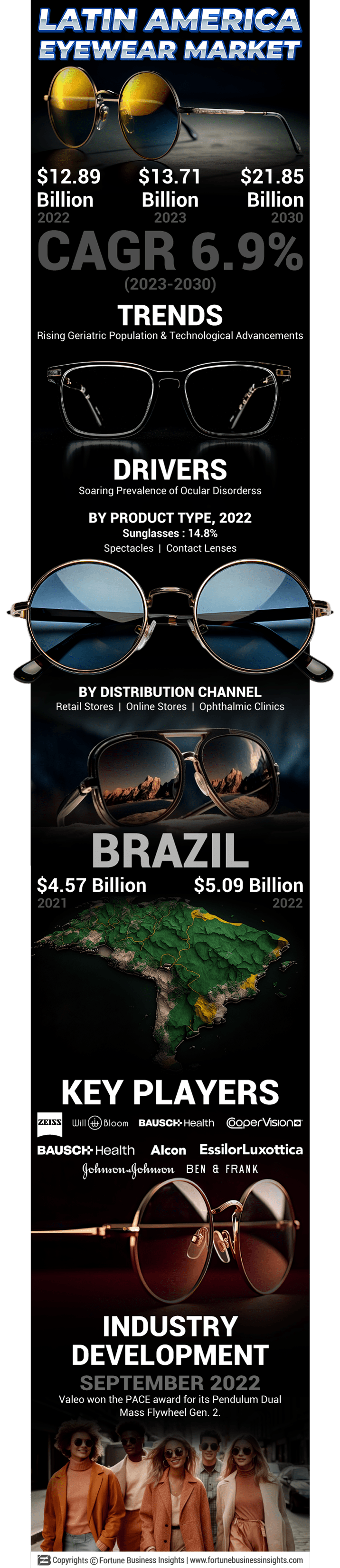 Latin America Eyewear Market