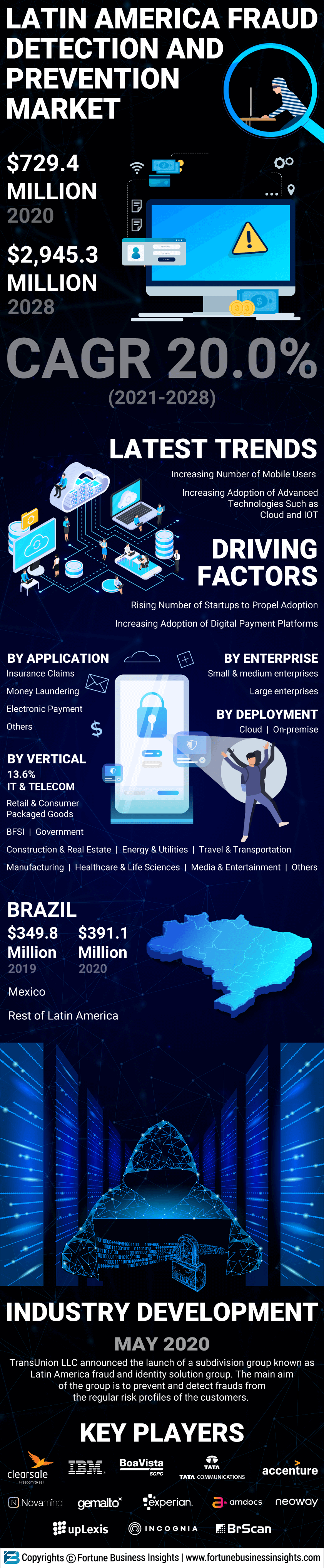 Latin America Fraud Detection and Prevention Market