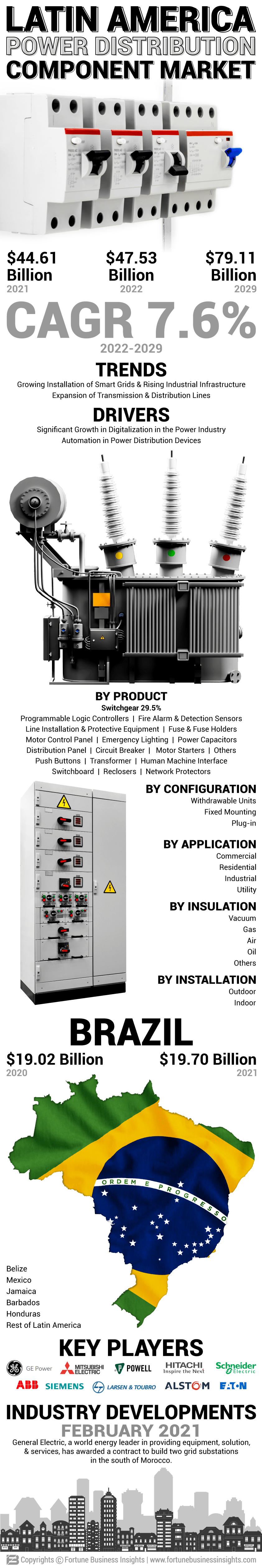 Latin America Power Distribution Component Market