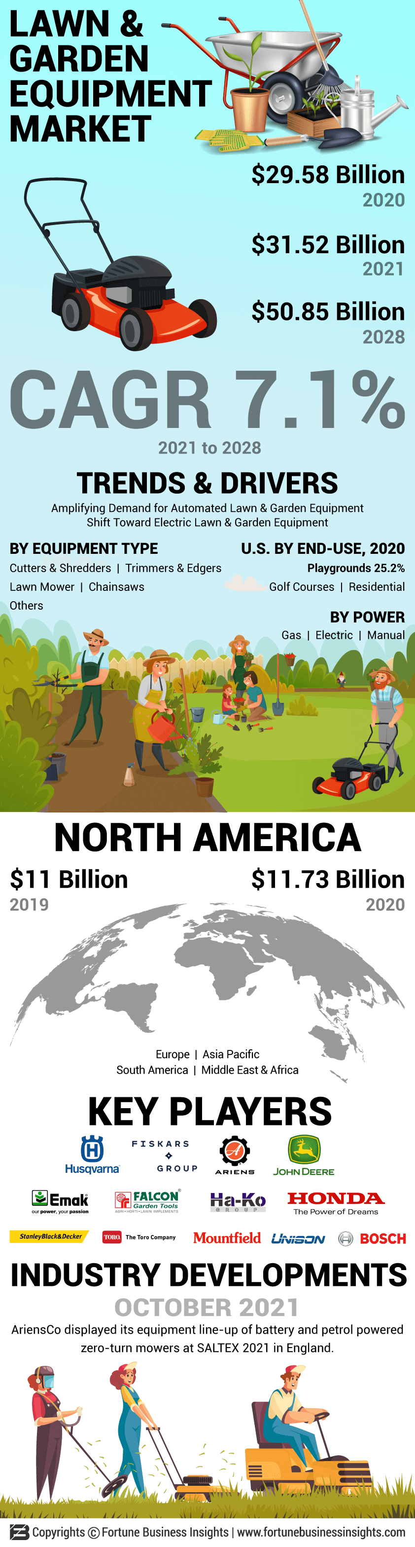 Lawn & Garden Equipment Market