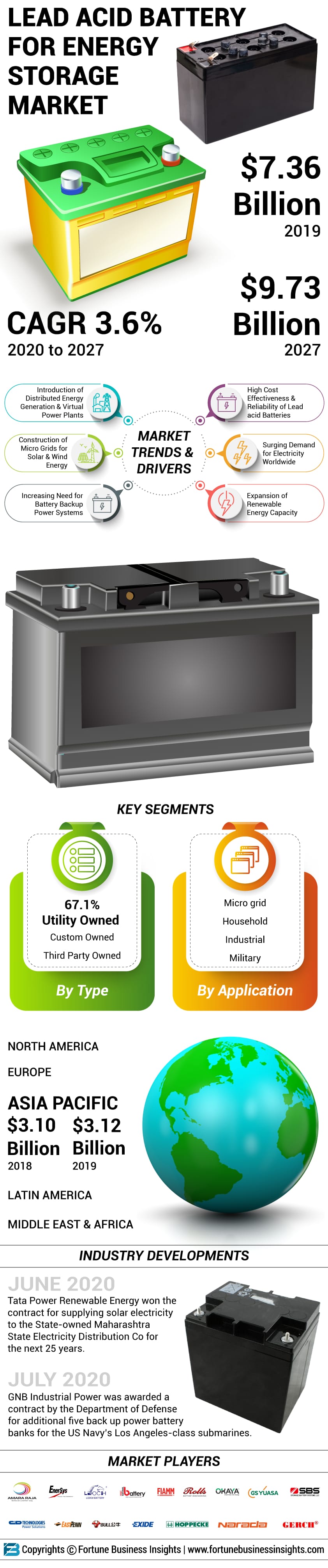 Lead Acid Battery for Energy Storage Market