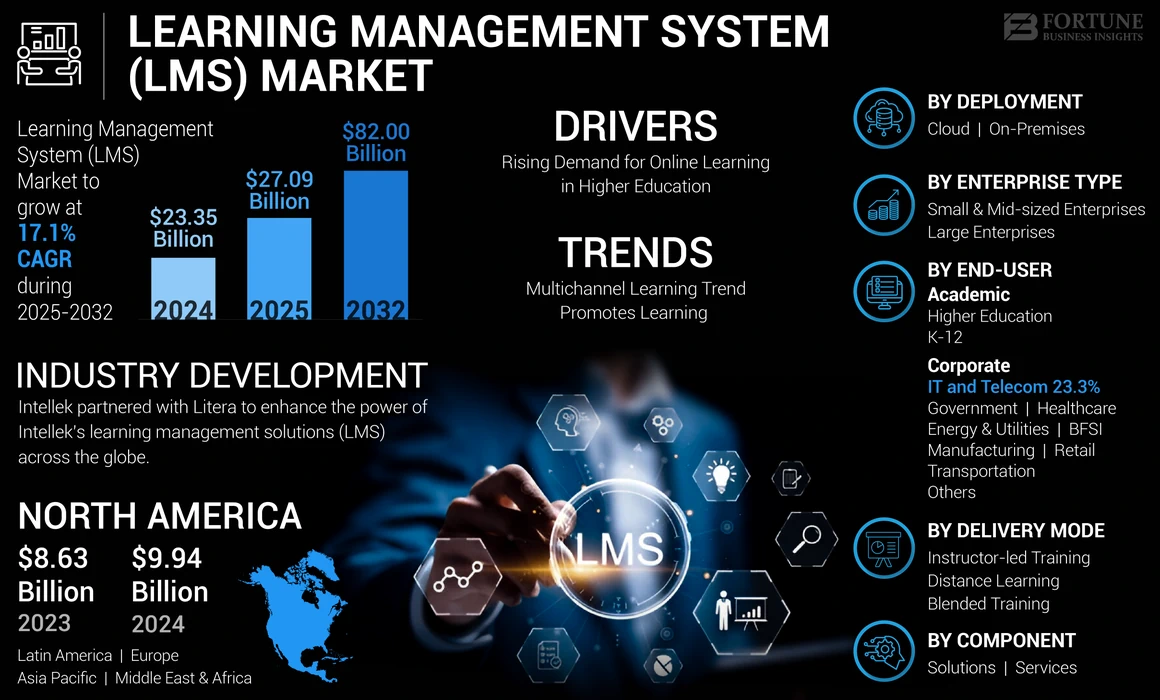 Learning Management System Market