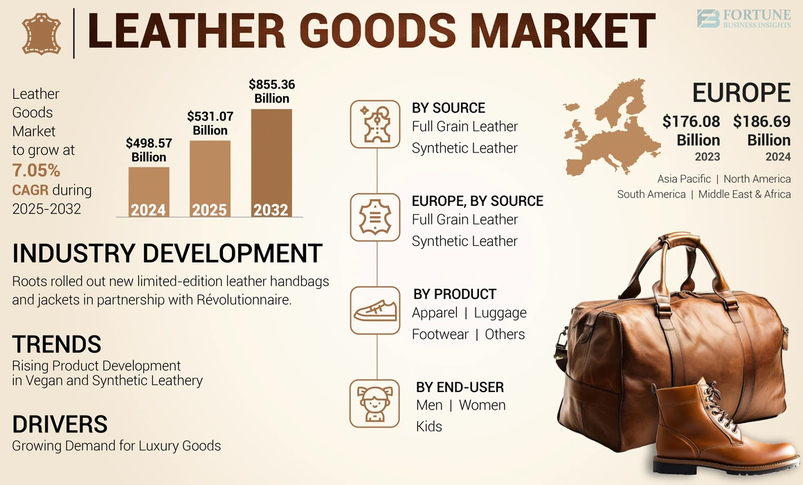 Leather Goods Market