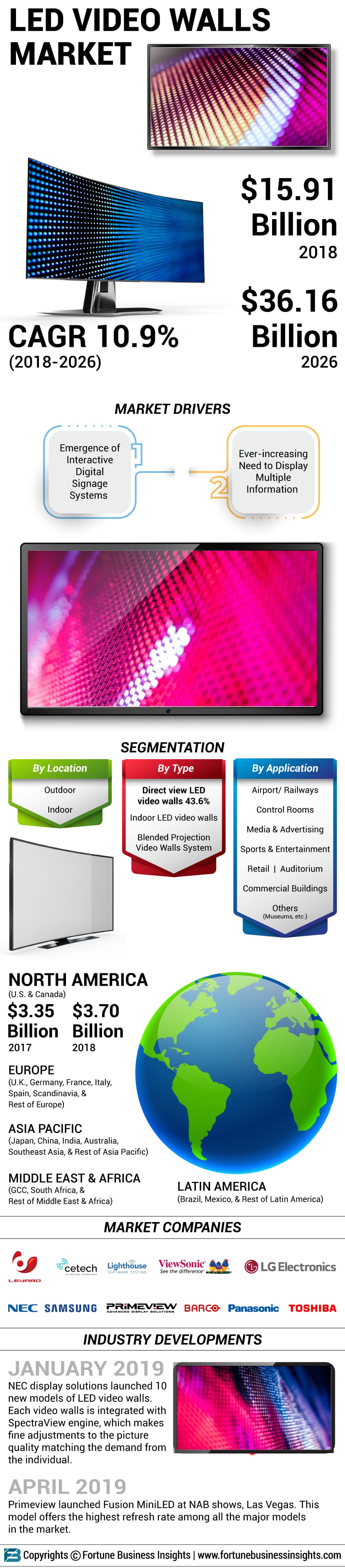 LED Video Wall Market