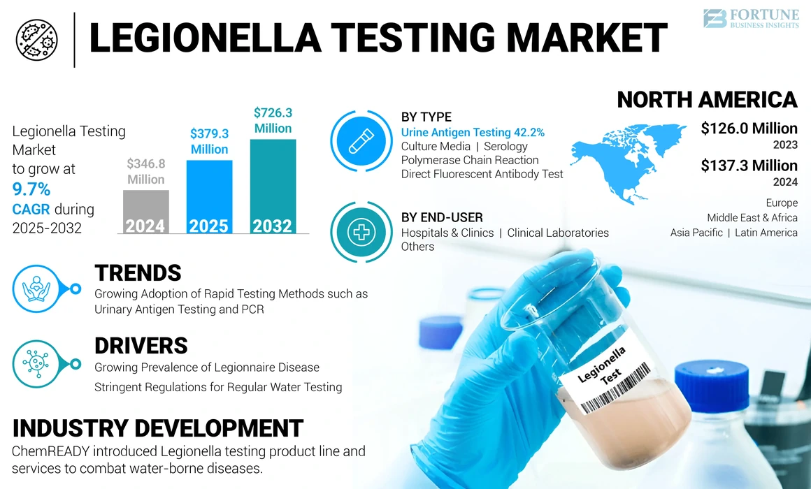 Legionella Testing Market