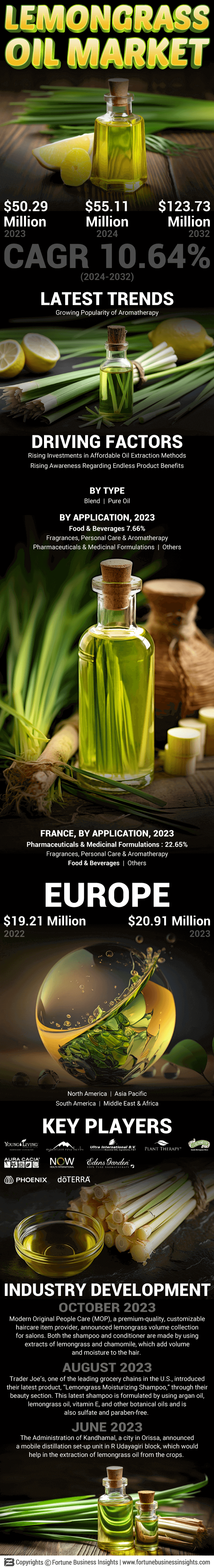 Lemongrass Oil Market