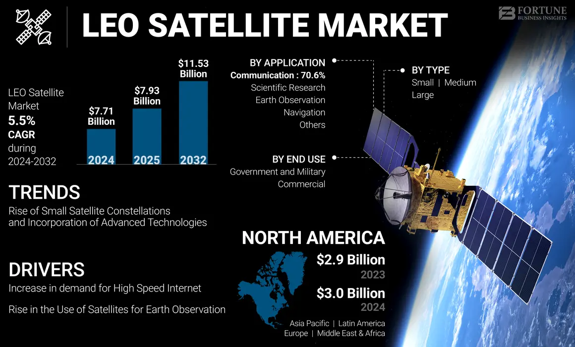 LEO Satellite Market