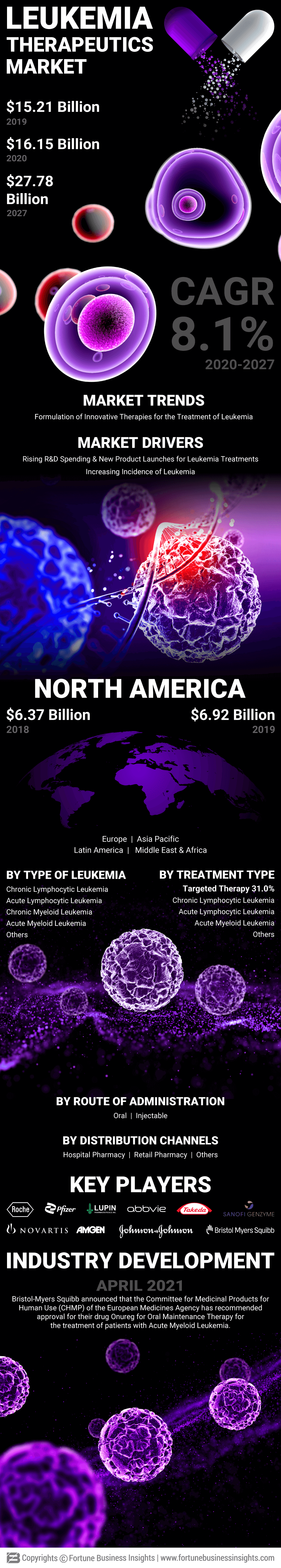Leukemia Therapeutics Market