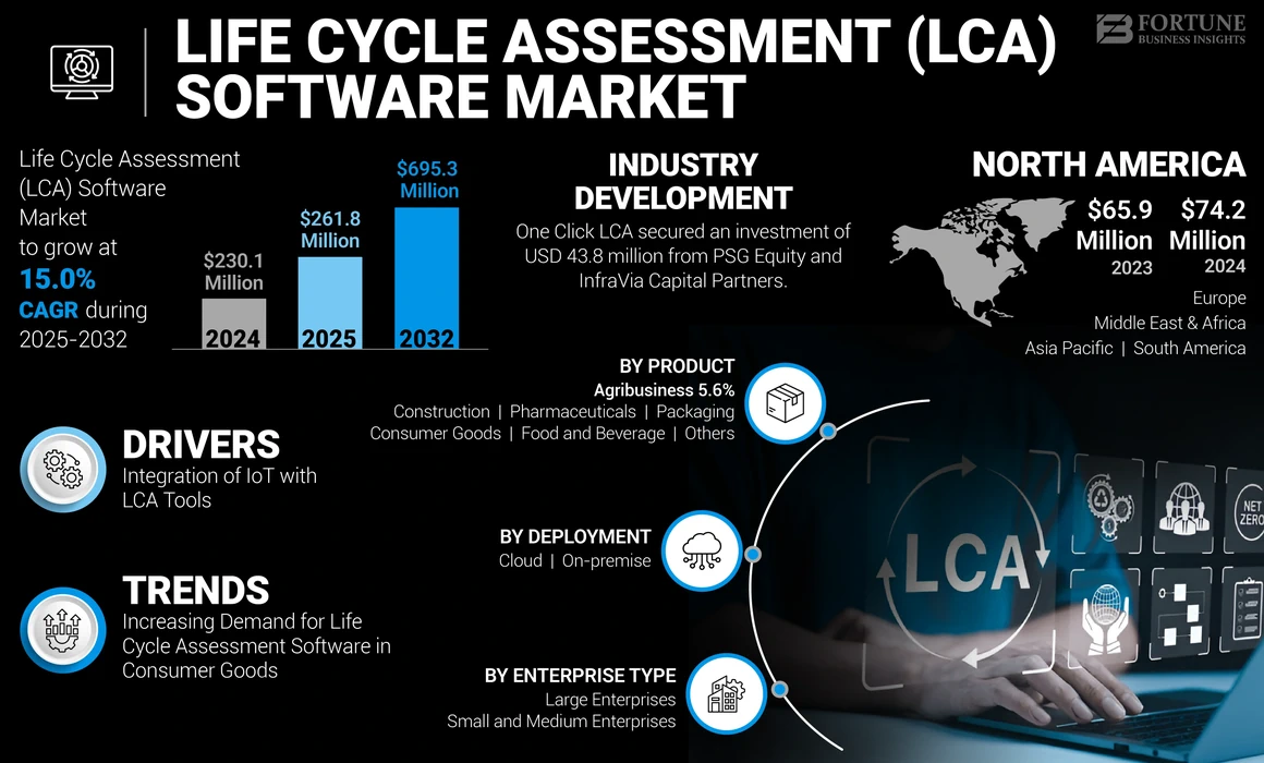 Life Cycle Assessment Software Market